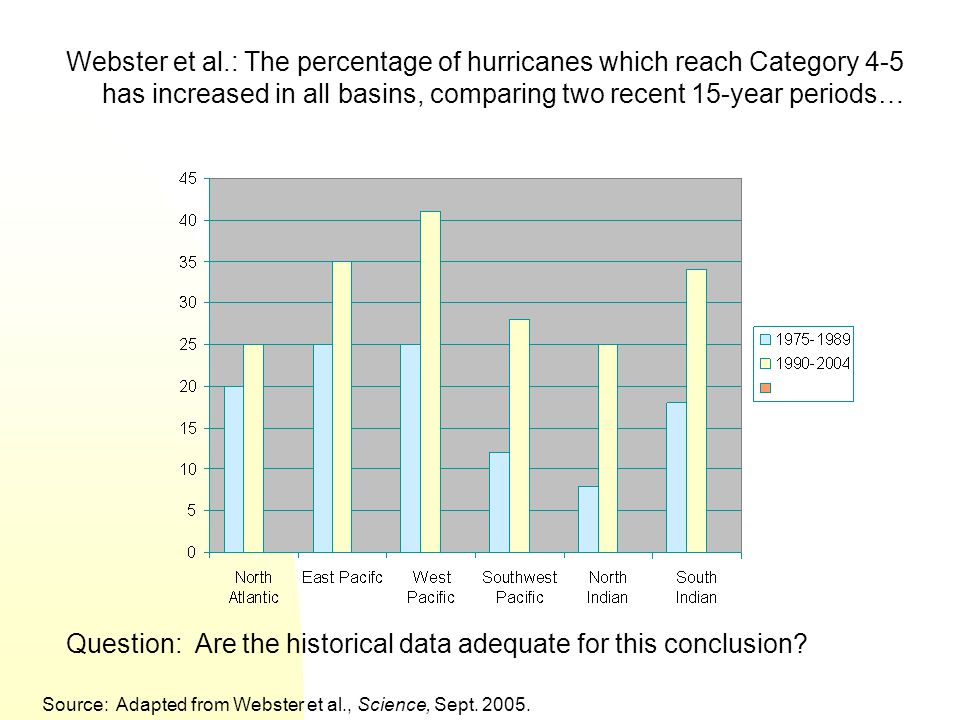 Webster et al.: The percentage of hurricanes which reach Category 4-5 has increased in all basins, comparing two recent 15-year periods… Question: Are the historical data adequate for this conclusion.