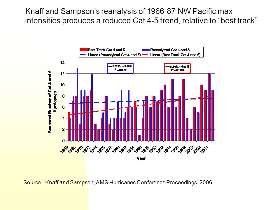 Source: Knaff and Sampson, AMS Hurricanes Conference Proceedings, 2006 Knaff and Sampson’s reanalysis of NW Pacific max intensities produces a reduced Cat 4-5 trend, relative to best track