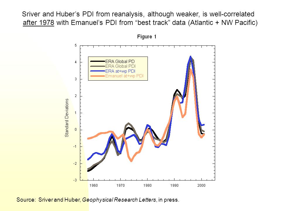 Sriver and Huber’s PDI from reanalysis, although weaker, is well-correlated after 1978 with Emanuel’s PDI from best track data (Atlantic + NW Pacific) Source: Sriver and Huber, Geophysical Research Letters, in press.