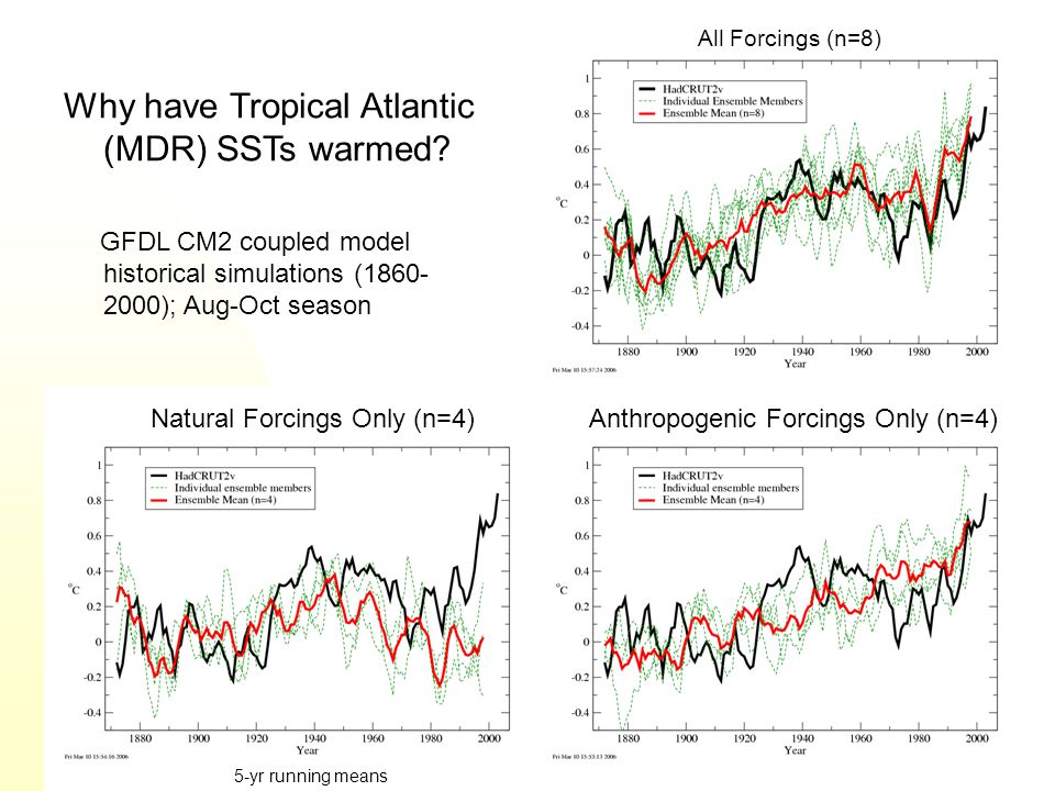 Why have Tropical Atlantic (MDR) SSTs warmed.
