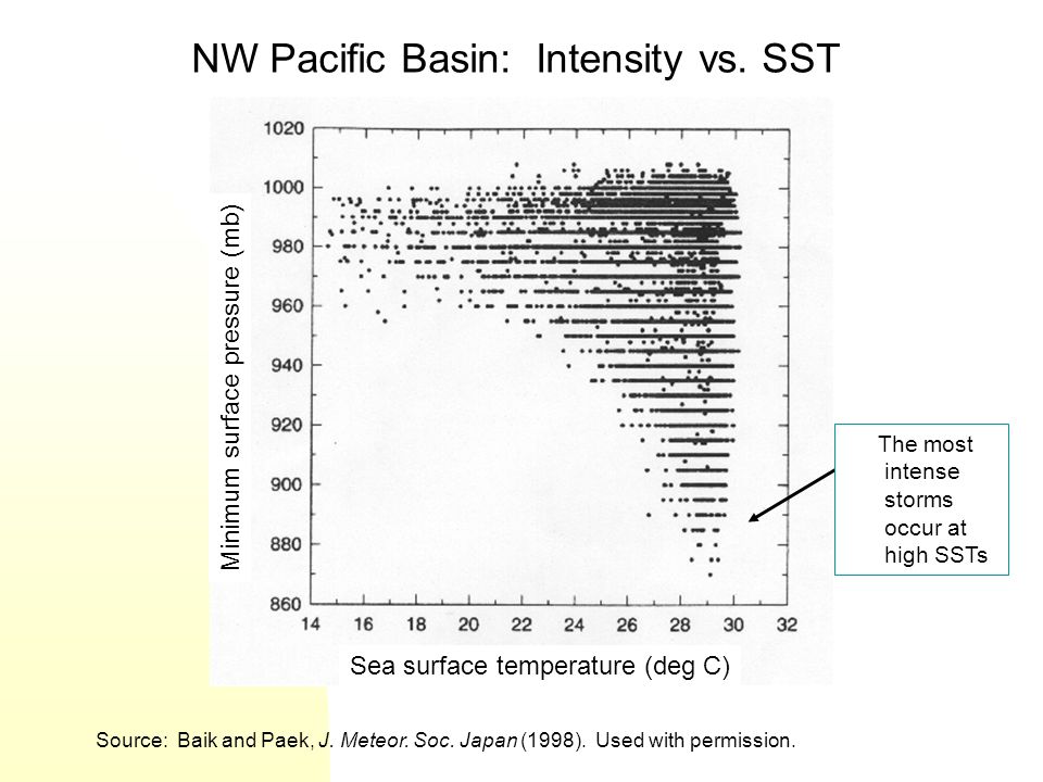 NW Pacific Basin: Intensity vs. SST Source: Baik and Paek, J.
