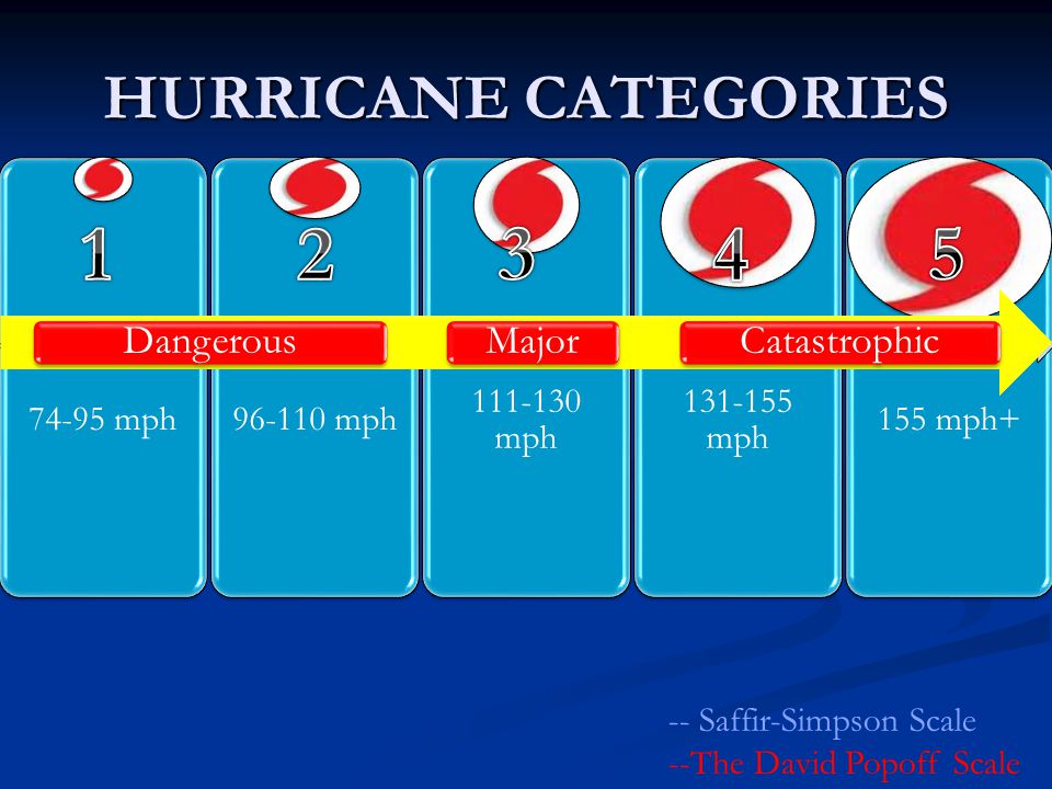 HURRICANE CATEGORIES mph mph mph mph 155 mph+ DangerousMajorCatastrophic -- Saffir-Simpson Scale --The David Popoff Scale