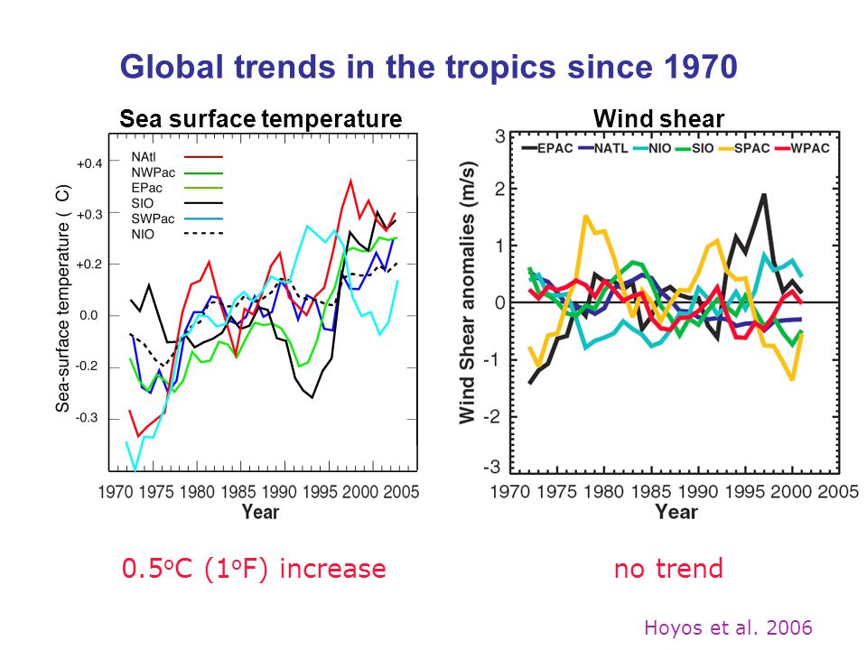 Global trends in the tropics since 1970 Sea surface temperature Wind shear 0.5 o C (1 o F) increase no trend Hoyos et al.