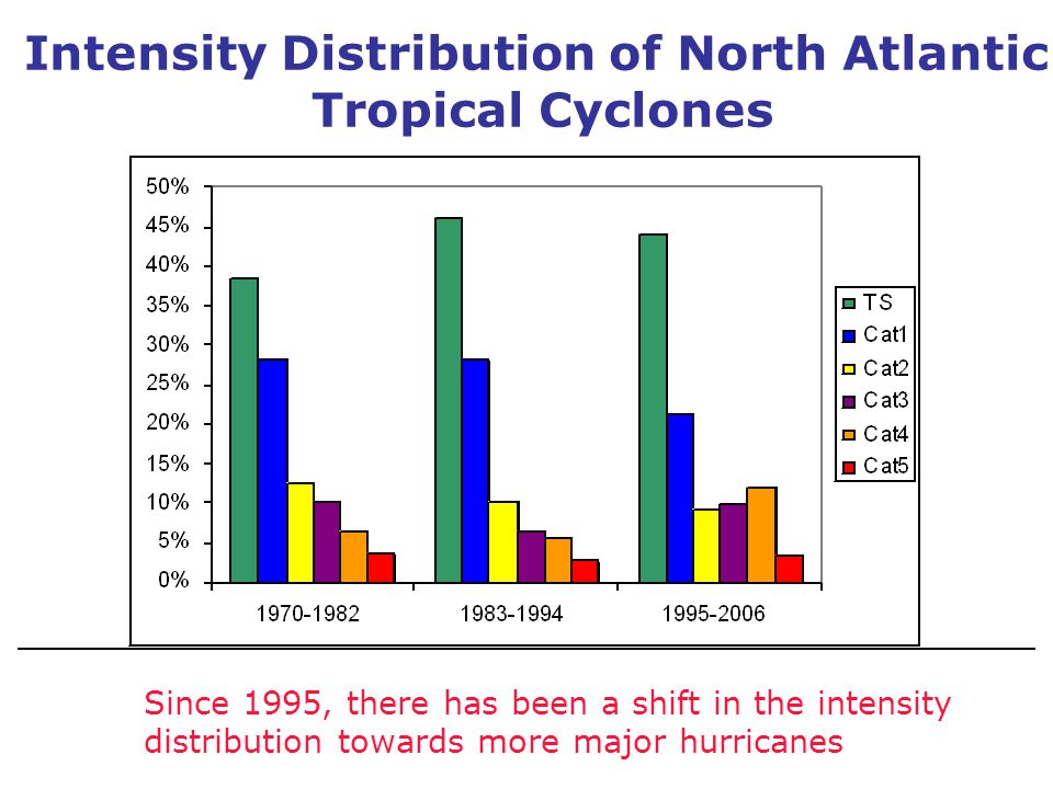 Since 1995, there has been a shift in the intensity distribution towards more major hurricanes Intensity Distribution of North Atlantic Tropical Cyclones