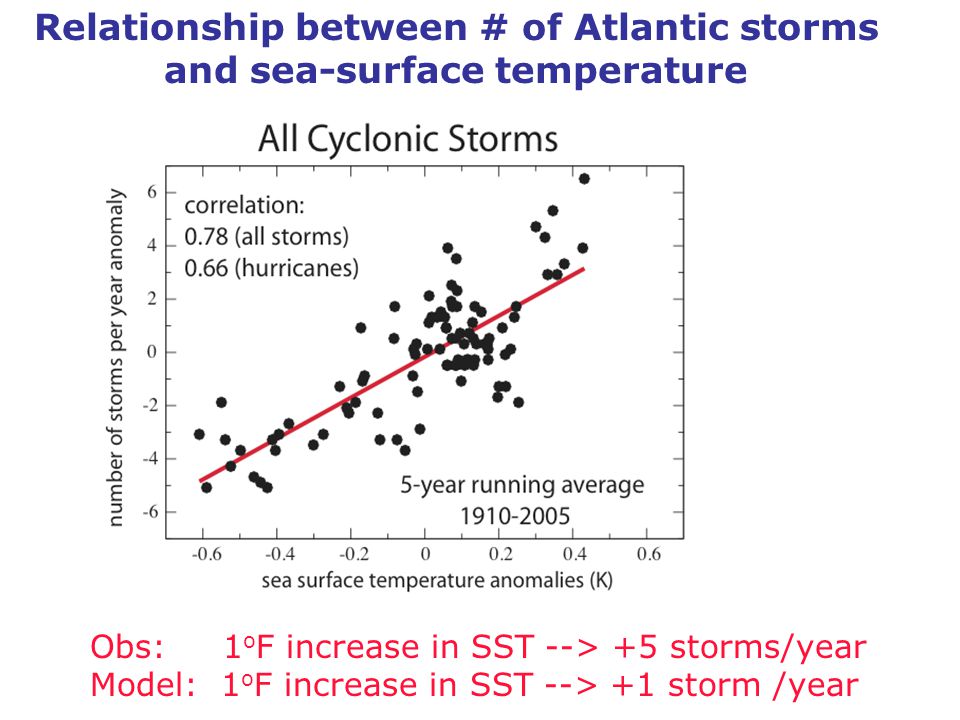 Relationship between # of Atlantic storms and sea-surface temperature Obs: 1 o F increase in SST --> +5 storms/year Model: 1 o F increase in SST --> +1 storm /year