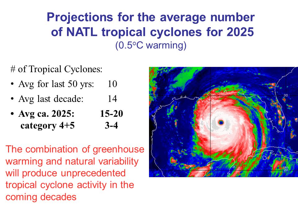 # of Tropical Cyclones: Avg for last 50 yrs: 10 Avg last decade: 14 Avg ca.