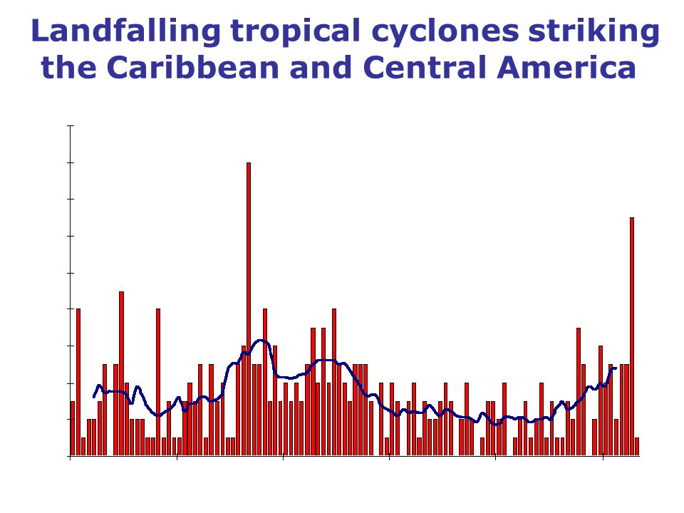 Landfalling tropical cyclones striking the Caribbean and Central America