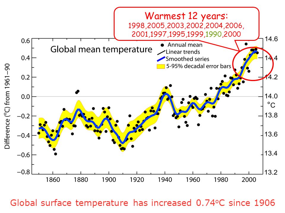 Global surface temperature has increased 0.74 o C since 1906 Warmest 12 years: 1998,2005,2003,2002,2004,2006, 2001,1997,1995,1999,1990,2000