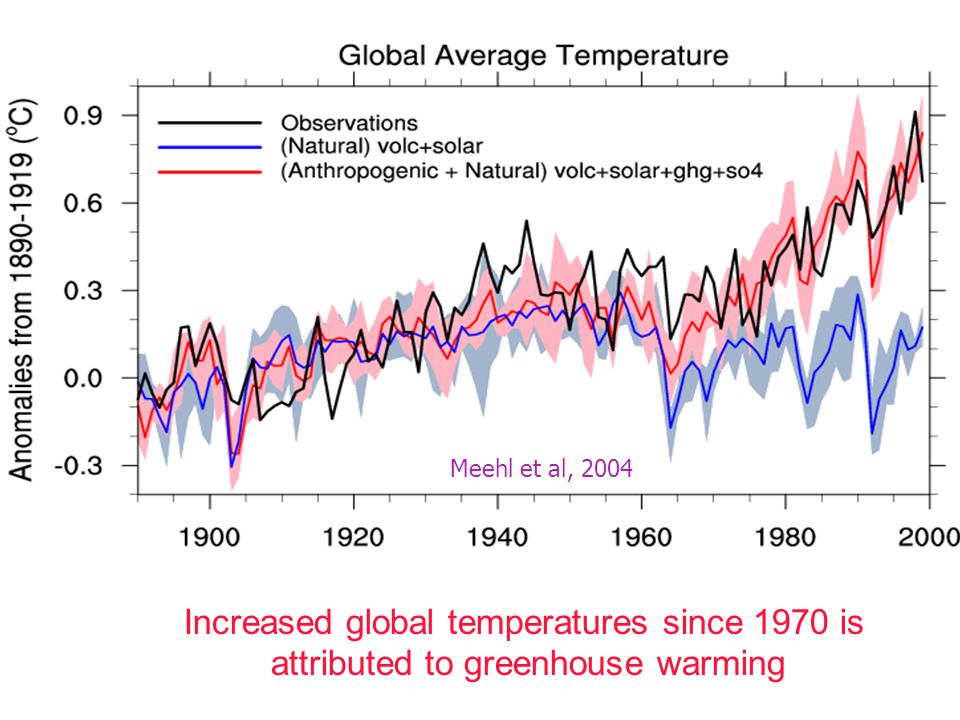 Meehl et al, 2004 Increased global temperatures since 1970 is attributed to greenhouse warming