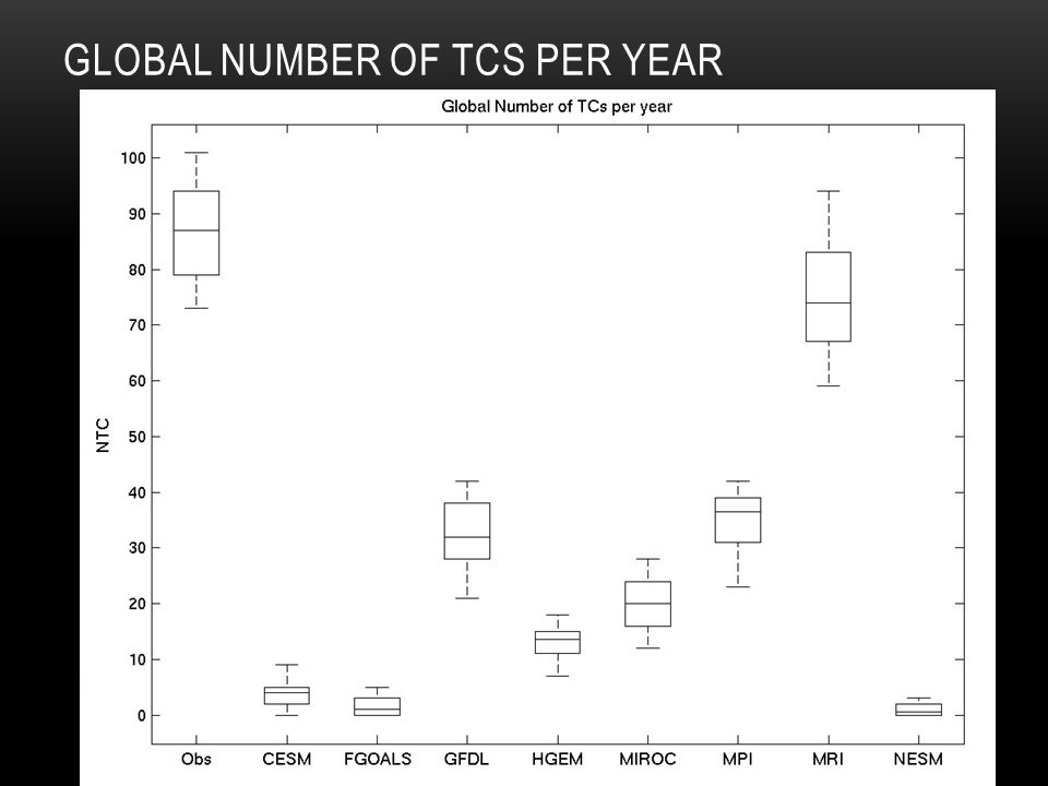 GLOBAL NUMBER OF TCS PER YEAR