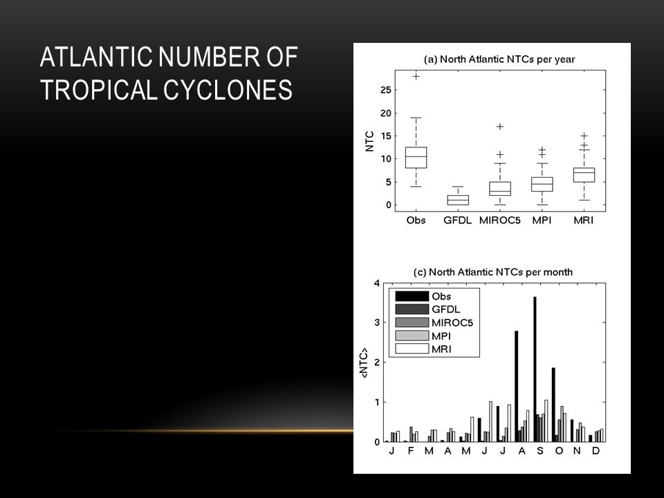 ATLANTIC NUMBER OF TROPICAL CYCLONES