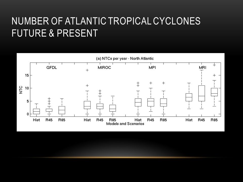 NUMBER OF ATLANTIC TROPICAL CYCLONES FUTURE & PRESENT