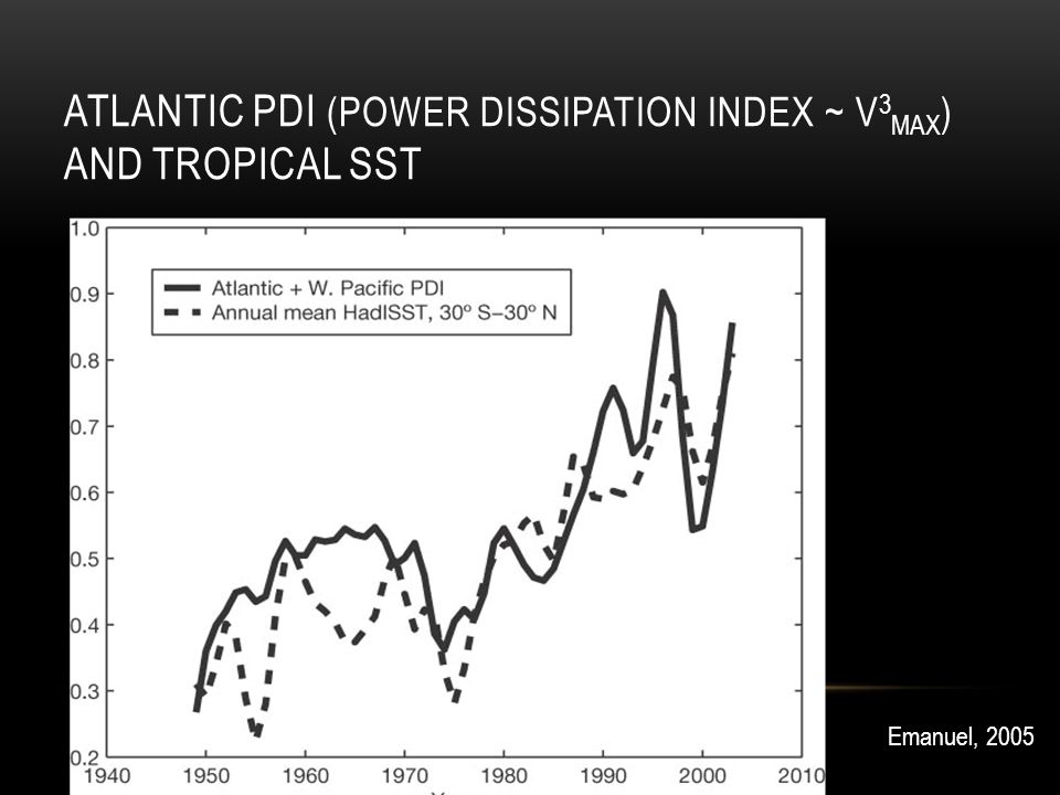 ATLANTIC PDI (POWER DISSIPATION INDEX ~ V 3 MAX ) AND TROPICAL SST Emanuel, 2005