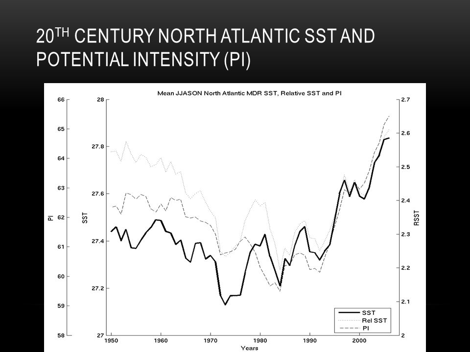 20 TH CENTURY NORTH ATLANTIC SST AND POTENTIAL INTENSITY (PI)