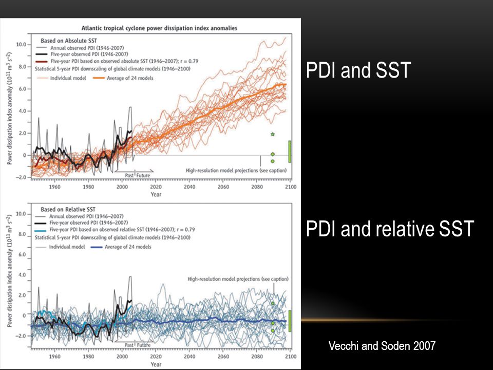 PDI and SST PDI and relative SST Vecchi and Soden 2007
