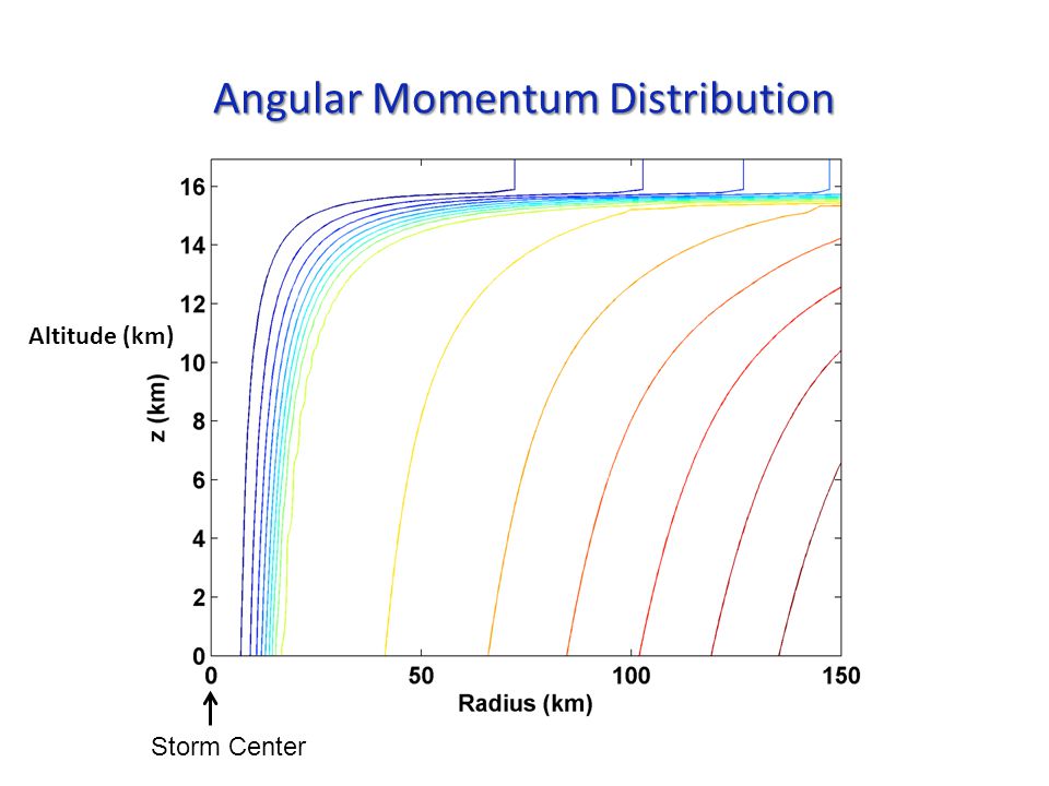Angular Momentum Distribution Altitude (km) Storm Center