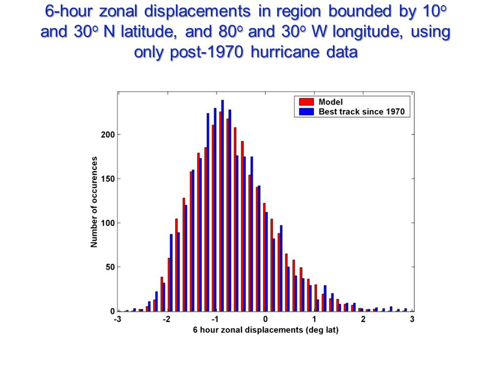 6-hour zonal displacements in region bounded by 10 o and 30 o N latitude, and 80 o and 30 o W longitude, using only post-1970 hurricane data
