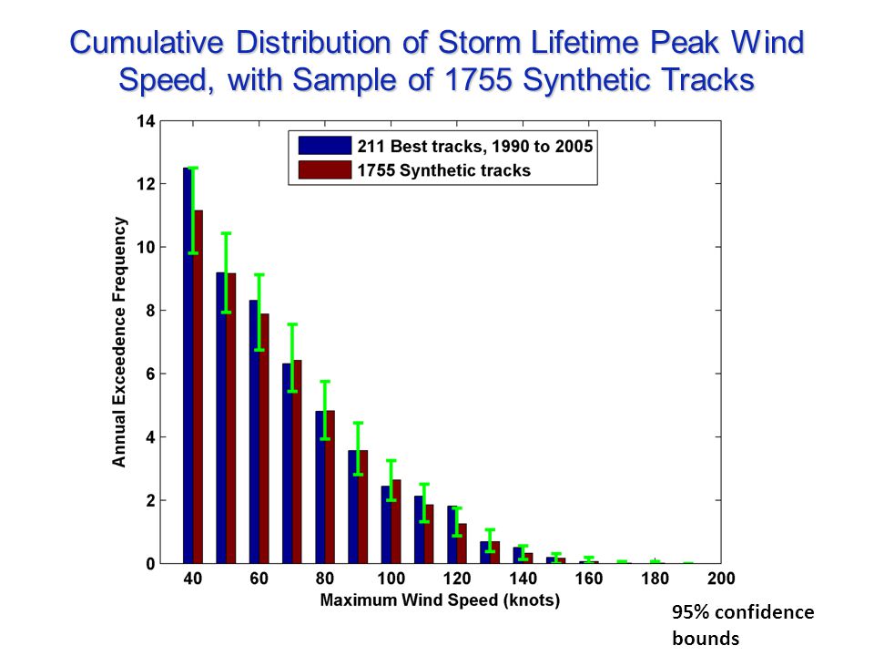 Cumulative Distribution of Storm Lifetime Peak Wind Speed, with Sample of 1755Synthetic Tracks Cumulative Distribution of Storm Lifetime Peak Wind Speed, with Sample of 1755 Synthetic Tracks 95% confidence bounds