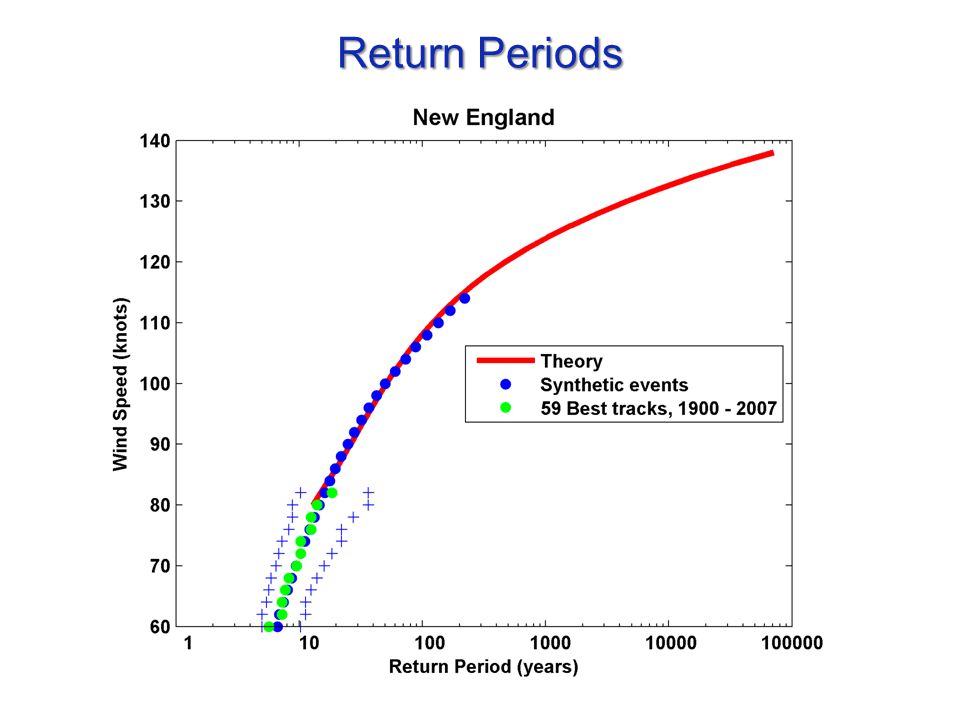 Return Periods