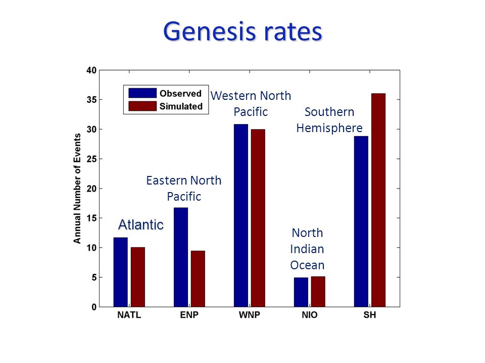 Genesis rates Atlantic Eastern North Pacific Western North Pacific North Indian Ocean Southern Hemisphere