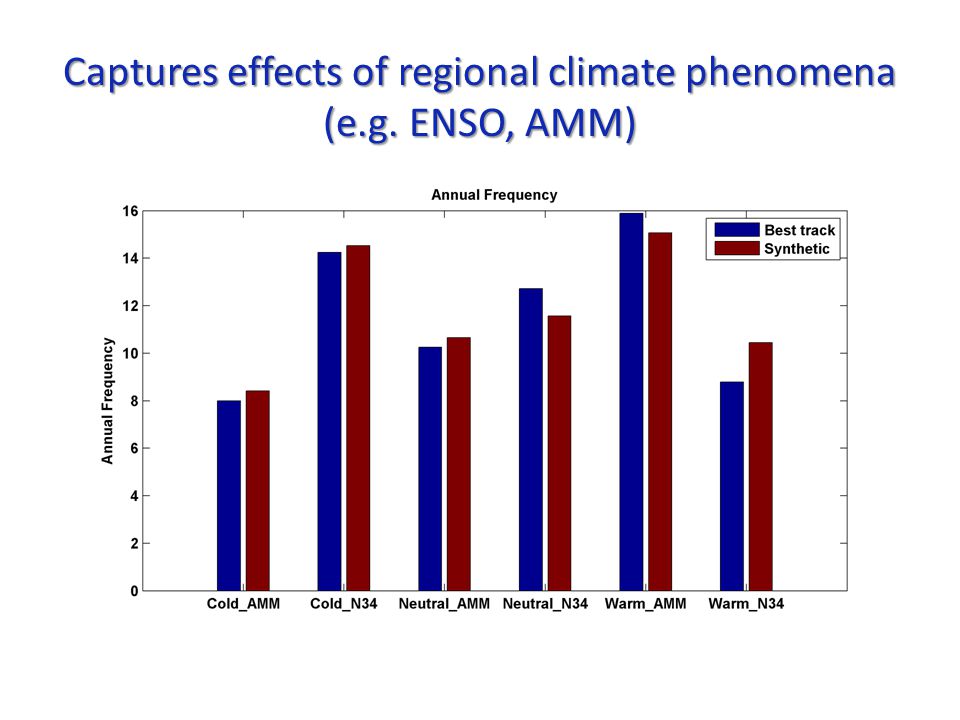Captures effects of regional climate phenomena (e.g. ENSO, AMM)
