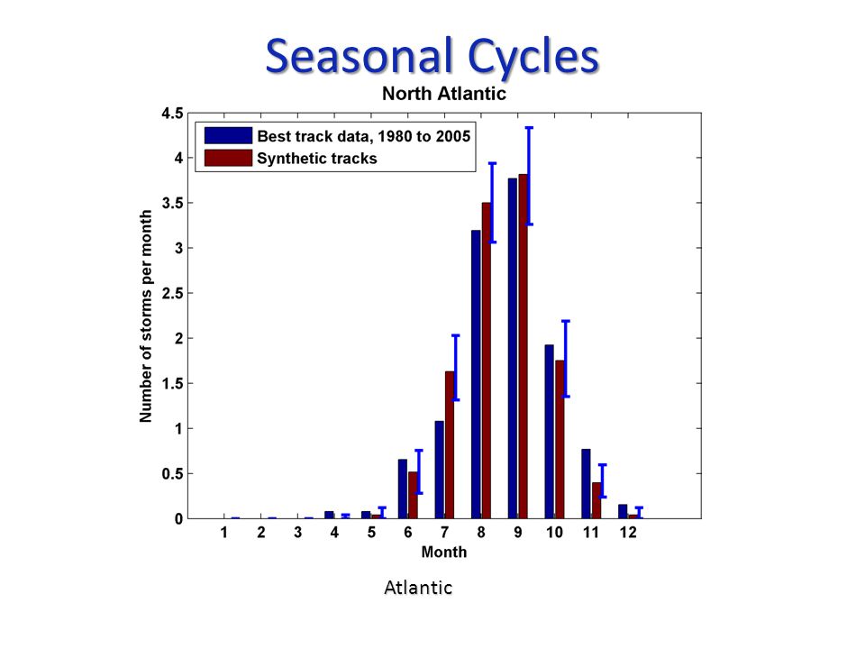 Seasonal Cycles Atlantic