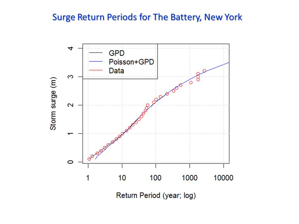 Surge Return Periods for The Battery, New York