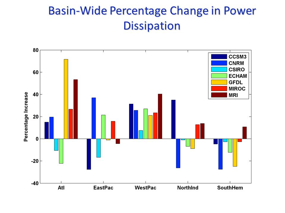 Basin-Wide Percentage Change in Power Dissipation