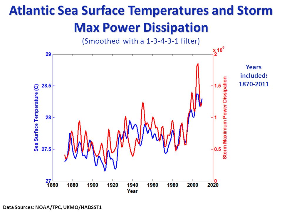 Atlantic Sea Surface Temperatures and Storm Max Power Dissipation (Smoothed with a filter) Years included: Data Sources: NOAA/TPC, UKMO/HADSST1