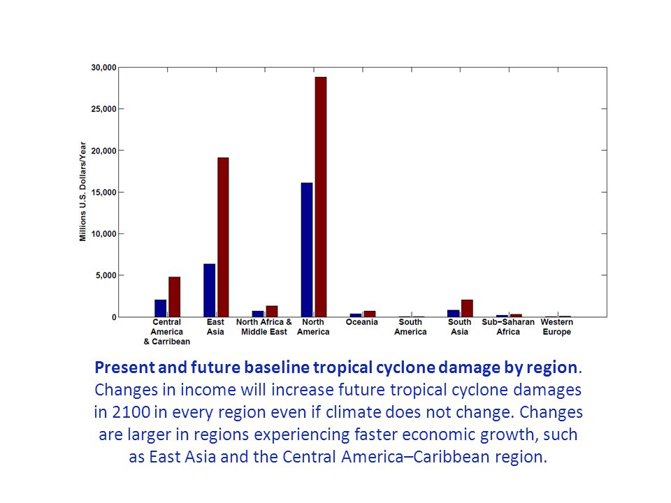 Present and future baseline tropical cyclone damage by region.