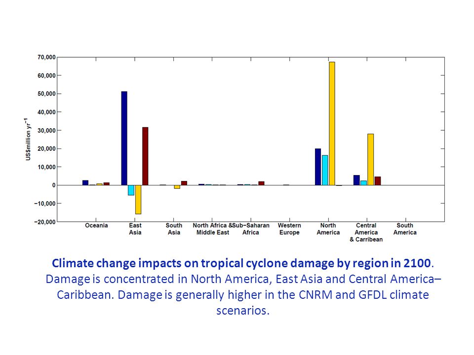 Climate change impacts on tropical cyclone damage by region in 2100.