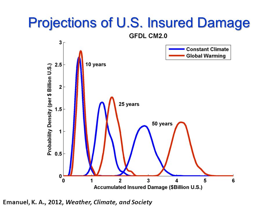 Projections of U.S. Insured Damage Emanuel, K. A., 2012, Weather, Climate, and Society