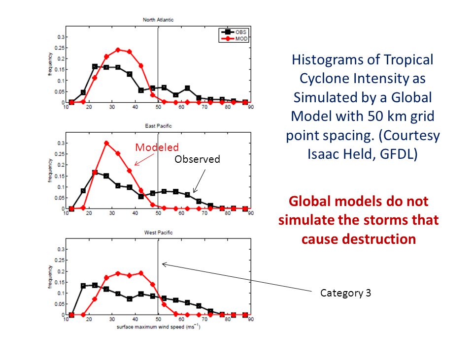 Histograms of Tropical Cyclone Intensity as Simulated by a Global Model with 50 km grid point spacing.