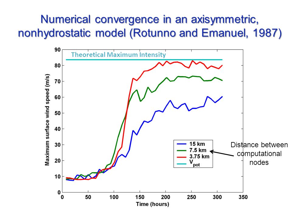 Numerical convergence in an axisymmetric, nonhydrostatic model (Rotunno and Emanuel, 1987) Distance between computational nodes Theoretical Maximum Intensity
