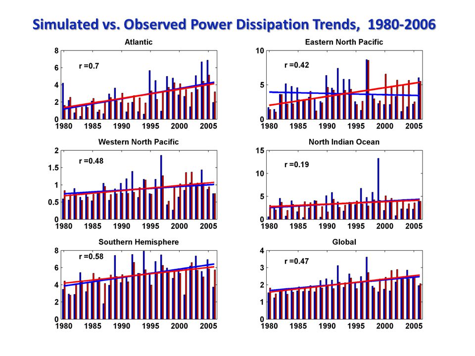 Simulated vs. Observed Power Dissipation Trends,