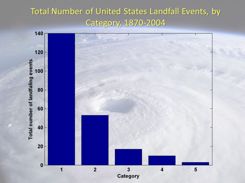 Total Number of United States Landfall Events, by Category,