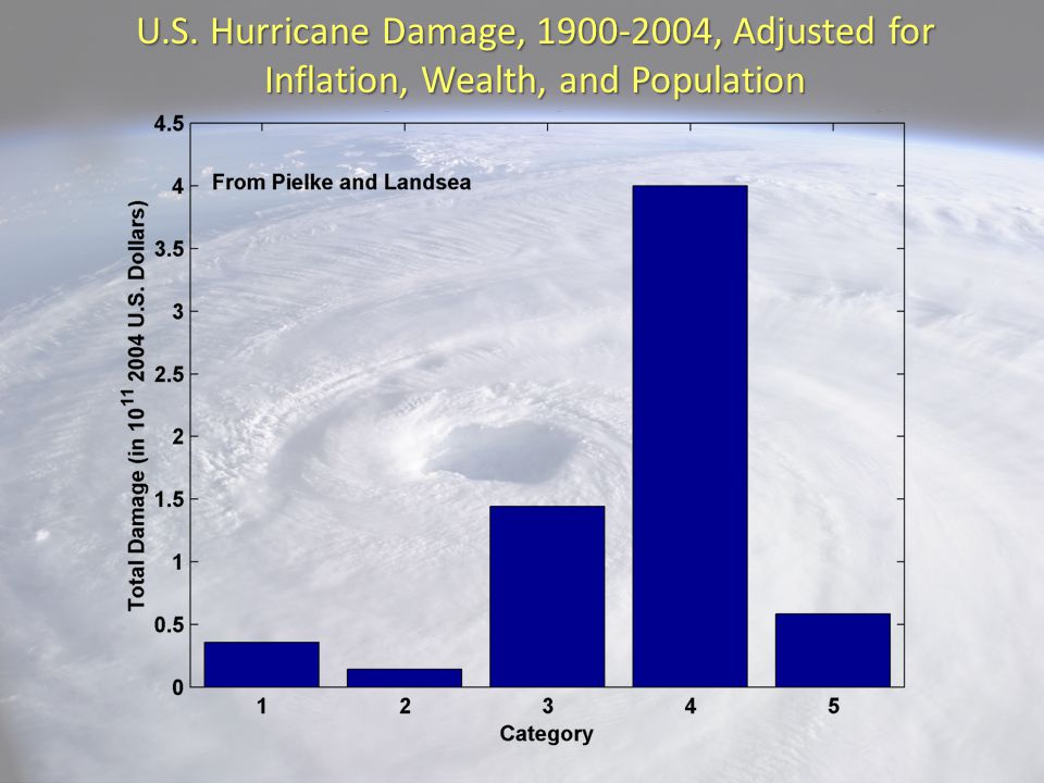 U.S. Hurricane Damage, , Adjusted for Inflation, Wealth, and Population