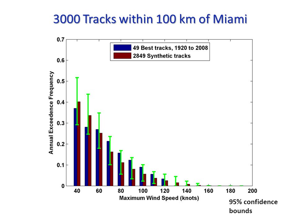 3000 Tracks within 100 km of Miami 95% confidence bounds