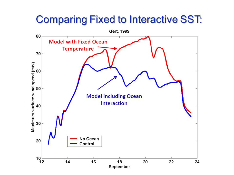Comparing Fixed to Interactive SST: Model with Fixed Ocean Temperature Model including Ocean Interaction