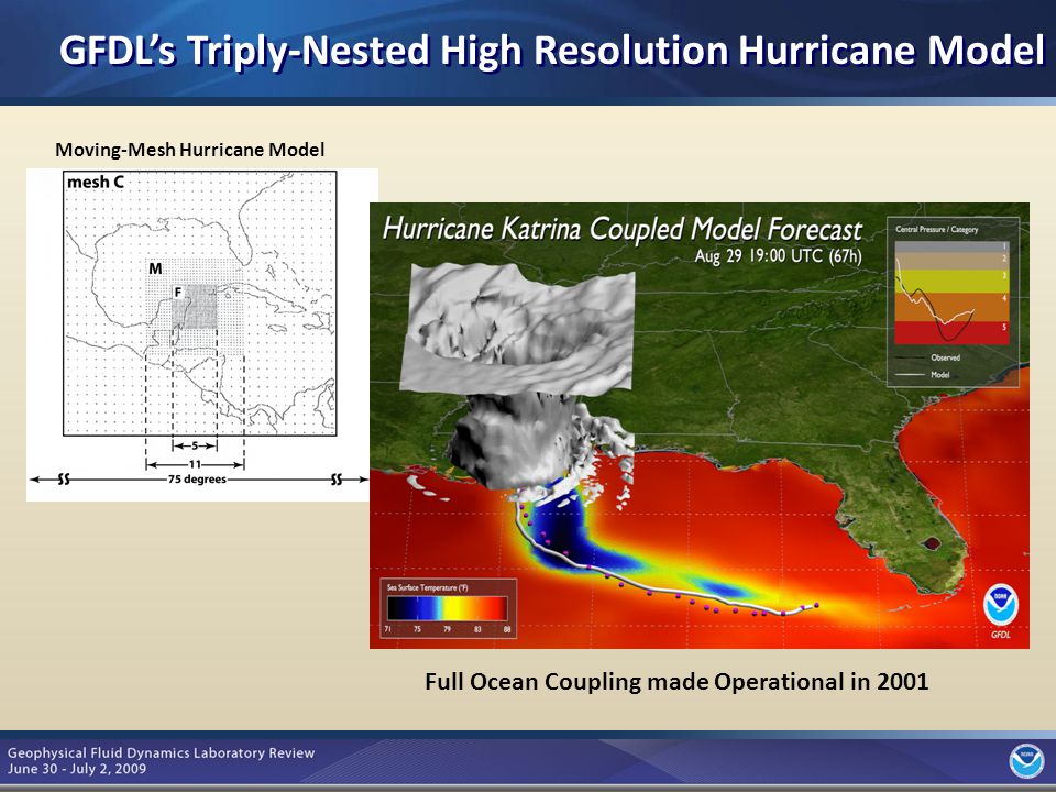3 GFDL’s Triply-Nested High Resolution Hurricane Model Full Ocean Coupling made Operational in 2001 Moving-Mesh Hurricane Model