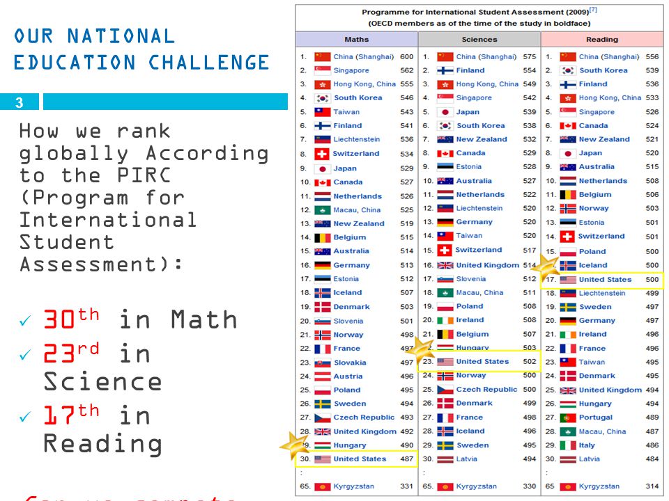 OUR NATIONAL EDUCATION CHALLENGE How we rank globally According to the PIRC (Program for International Student Assessment): 30 th in Math 23 rd in Science 17 th in Reading Can we compete with the global market.