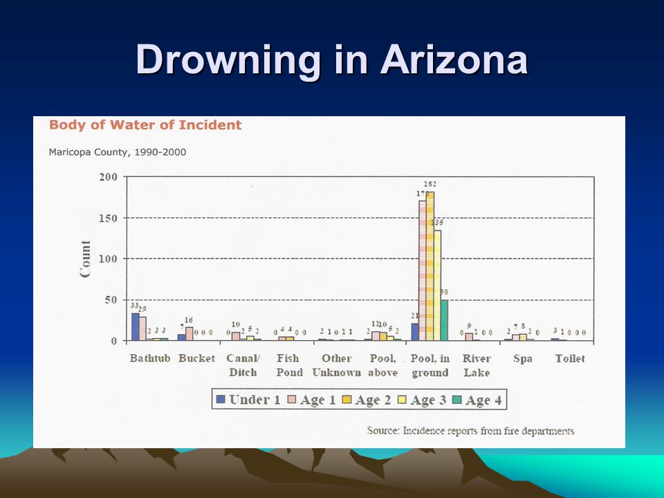 Drowning in Arizona