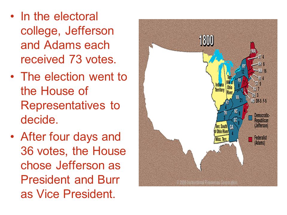 In the electoral college, Jefferson and Adams each received 73 votes.