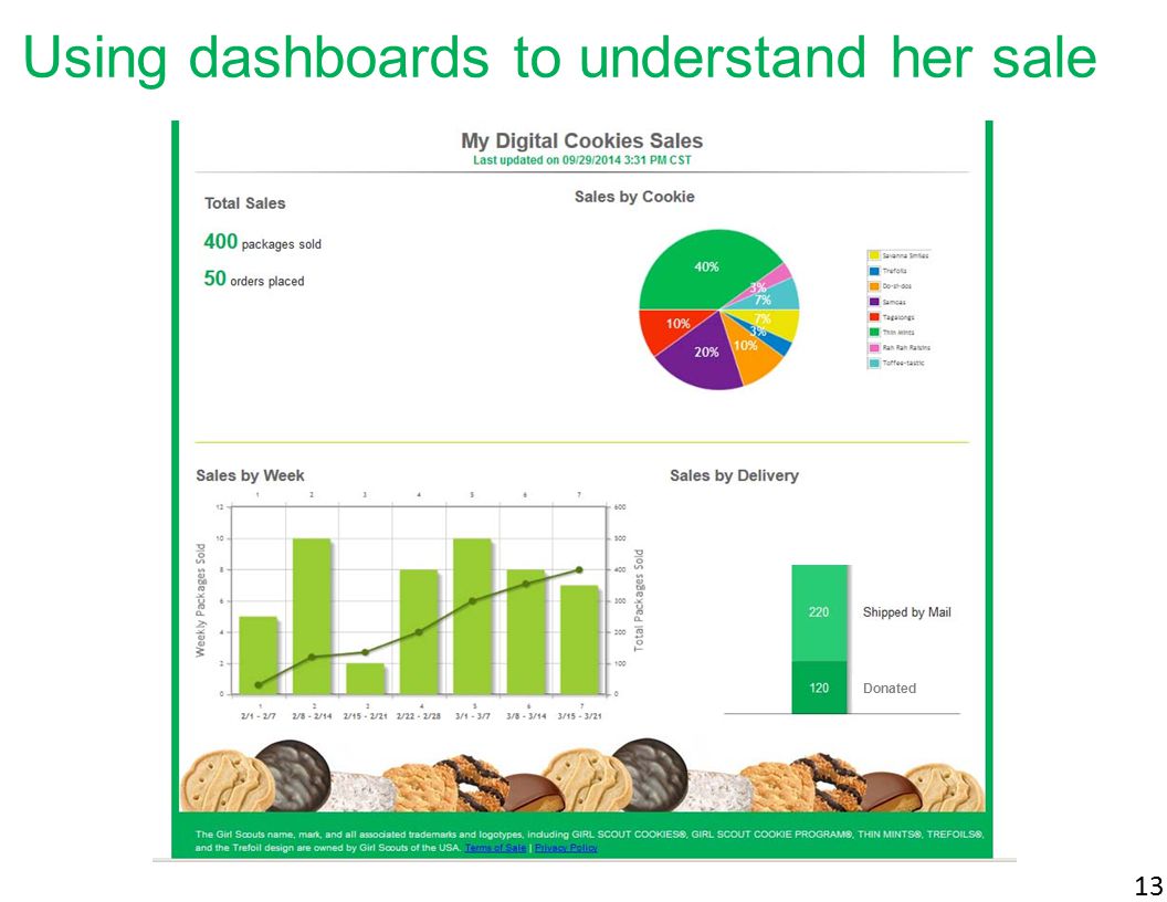 13 Using dashboards to understand her sale Donated