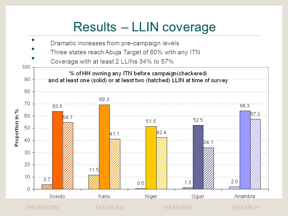 Results – LLIN coverage Dramatic increases from pre-campaign levels Three states reach Abuja Target of 60% with any ITN Coverage with at least 2 LLINs 34% to 57%