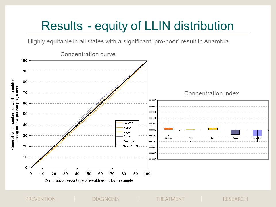 Results - equity of LLIN distribution Highly equitable in all states with a significant pro-poor result in Anambra Concentration curve Concentration index