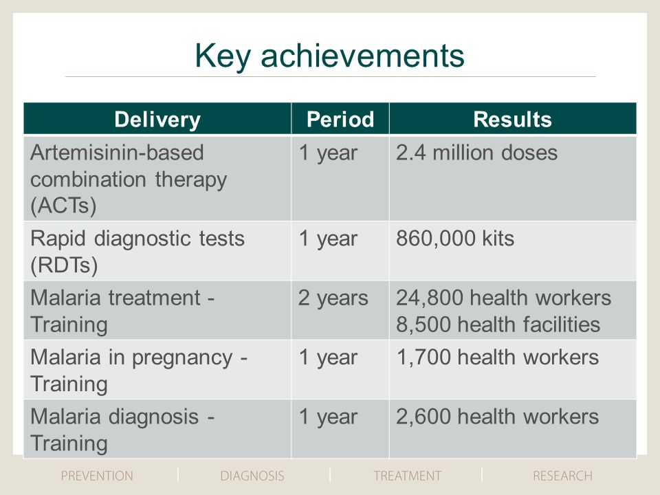 DeliveryPeriodResults Artemisinin-based combination therapy (ACTs) 1 year2.4 million doses Rapid diagnostic tests (RDTs) 1 year860,000 kits Malaria treatment - Training 2 years24,800 health workers 8,500 health facilities Malaria in pregnancy - Training 1 year1,700 health workers Malaria diagnosis - Training 1 year2,600 health workers