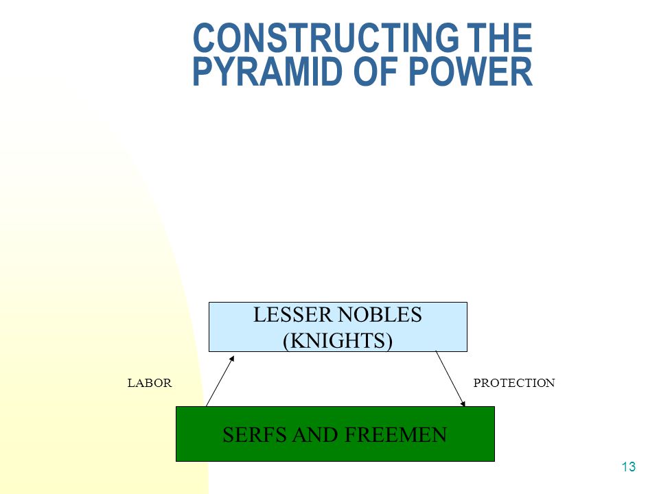 13 CONSTRUCTING THE PYRAMID OF POWER LESSER NOBLES (KNIGHTS) LABORPROTECTION SERFS AND FREEMEN