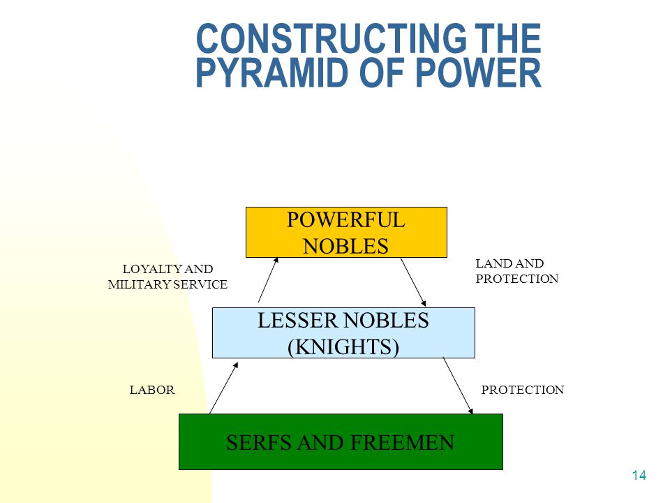 14 CONSTRUCTING THE PYRAMID OF POWER LESSER NOBLES (KNIGHTS) LABORPROTECTION POWERFUL NOBLES SERFS AND FREEMEN LAND AND PROTECTION LOYALTY AND MILITARY SERVICE