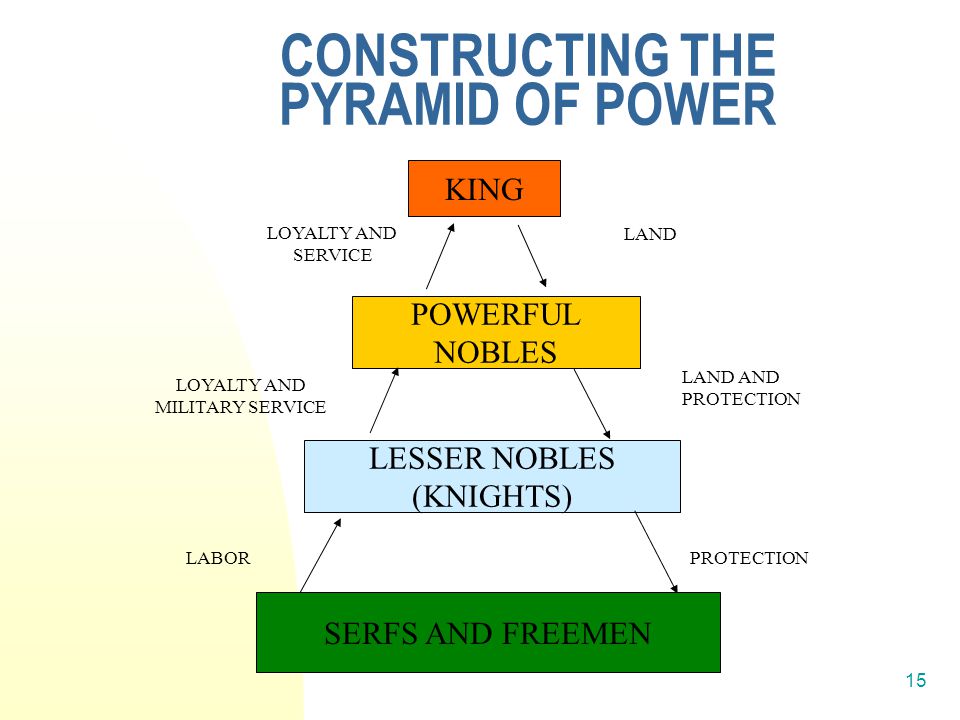 15 CONSTRUCTING THE PYRAMID OF POWER LESSER NOBLES (KNIGHTS) LABORPROTECTION POWERFUL NOBLES KING SERFS AND FREEMEN LAND AND PROTECTION LAND LOYALTY AND SERVICE LOYALTY AND MILITARY SERVICE